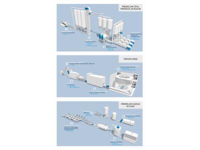 Pogonske rešitve v prehrambni industriji
